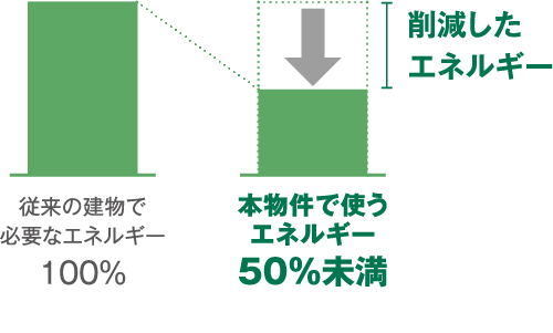 従来の建物で必要なエネルギー100% 本物件で使うエネルギー50%未満